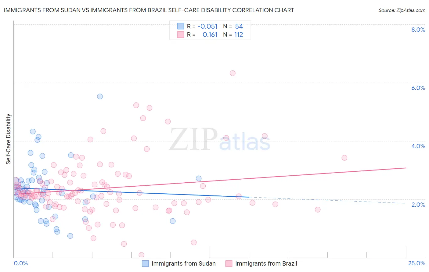 Immigrants from Sudan vs Immigrants from Brazil Self-Care Disability