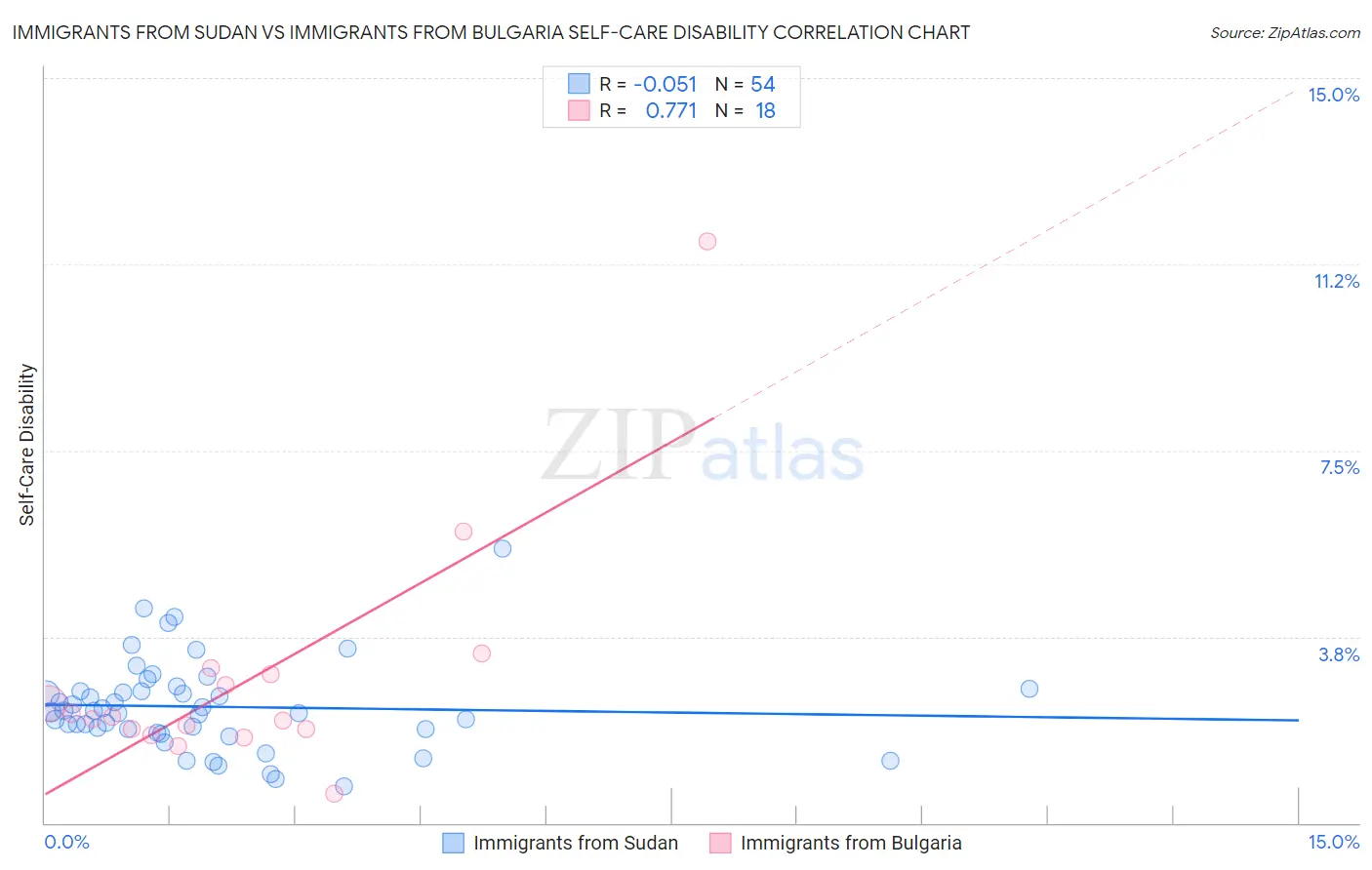 Immigrants from Sudan vs Immigrants from Bulgaria Self-Care Disability