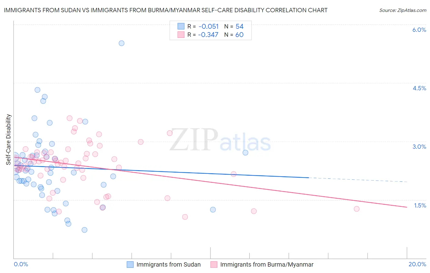Immigrants from Sudan vs Immigrants from Burma/Myanmar Self-Care Disability