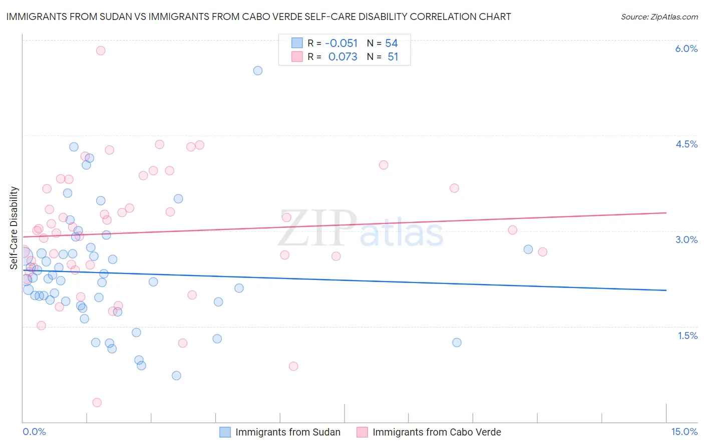 Immigrants from Sudan vs Immigrants from Cabo Verde Self-Care Disability
