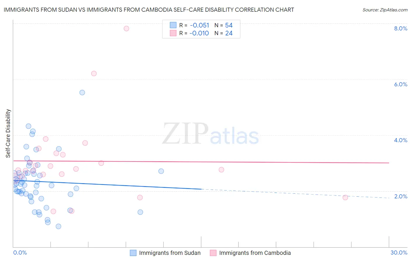 Immigrants from Sudan vs Immigrants from Cambodia Self-Care Disability