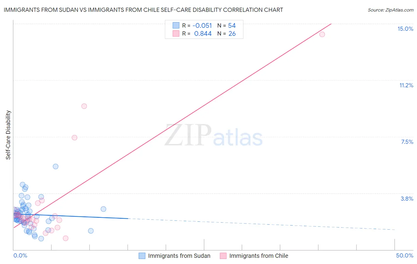 Immigrants from Sudan vs Immigrants from Chile Self-Care Disability