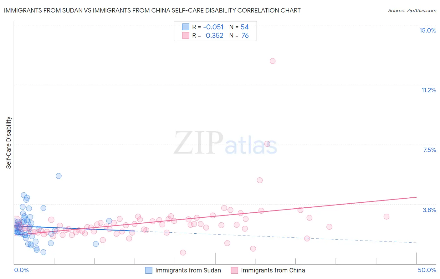 Immigrants from Sudan vs Immigrants from China Self-Care Disability