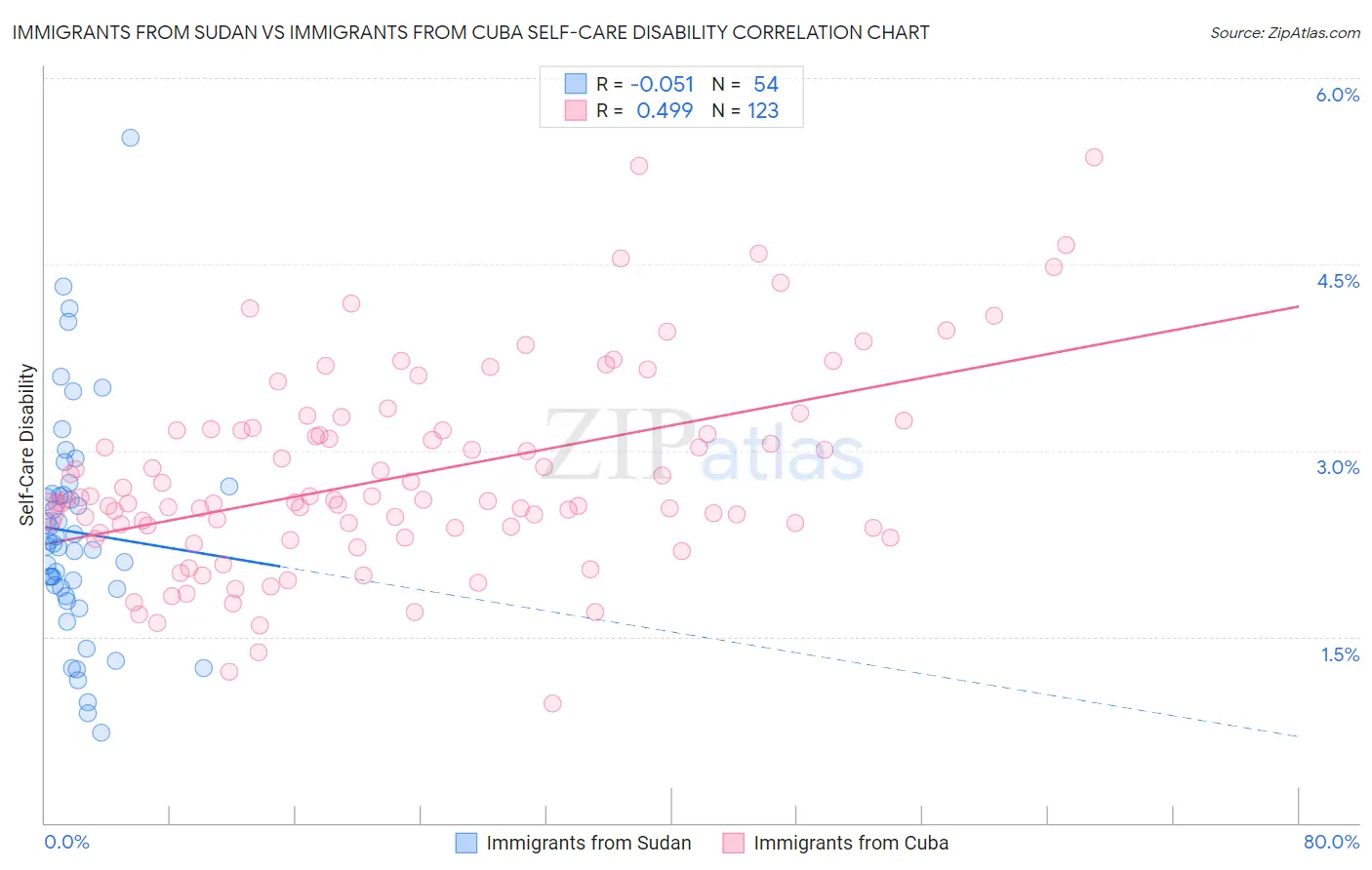 Immigrants from Sudan vs Immigrants from Cuba Self-Care Disability