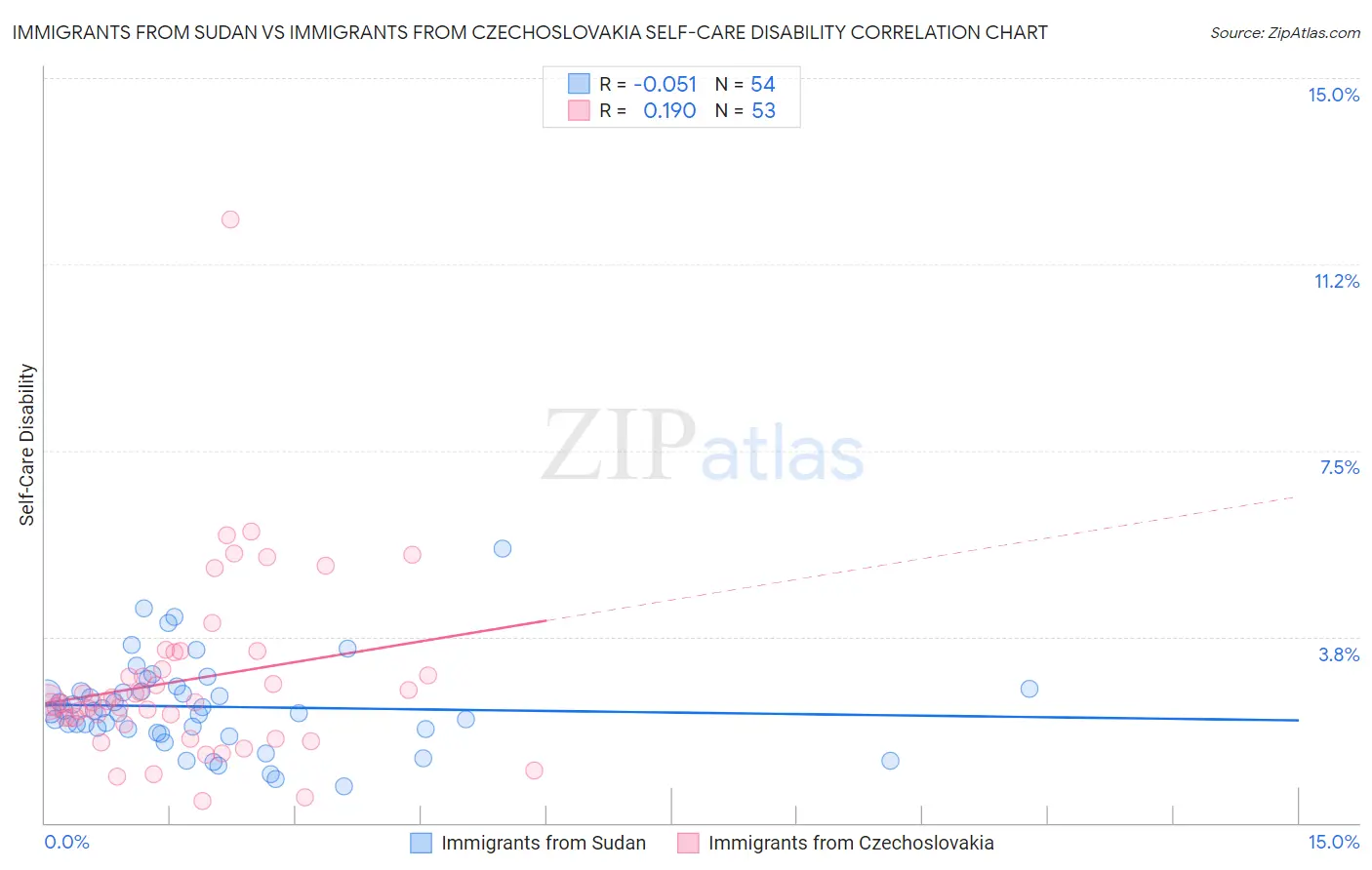 Immigrants from Sudan vs Immigrants from Czechoslovakia Self-Care Disability