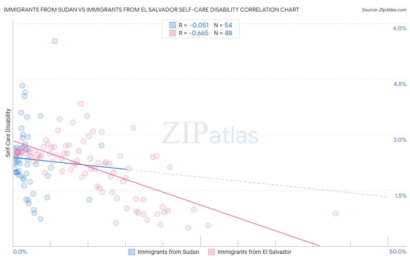Immigrants from Sudan vs Immigrants from El Salvador Self-Care Disability