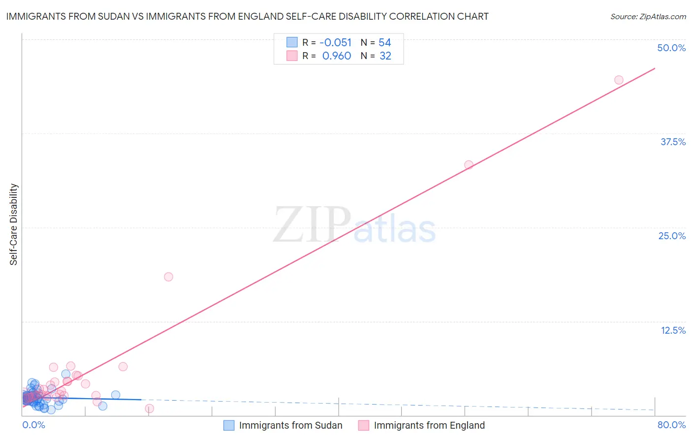 Immigrants from Sudan vs Immigrants from England Self-Care Disability