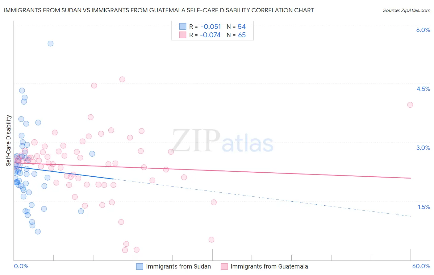 Immigrants from Sudan vs Immigrants from Guatemala Self-Care Disability