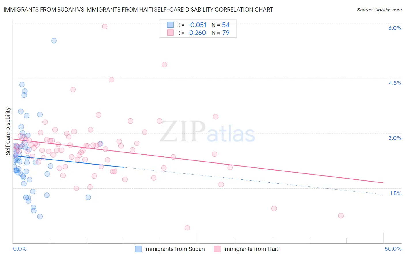 Immigrants from Sudan vs Immigrants from Haiti Self-Care Disability