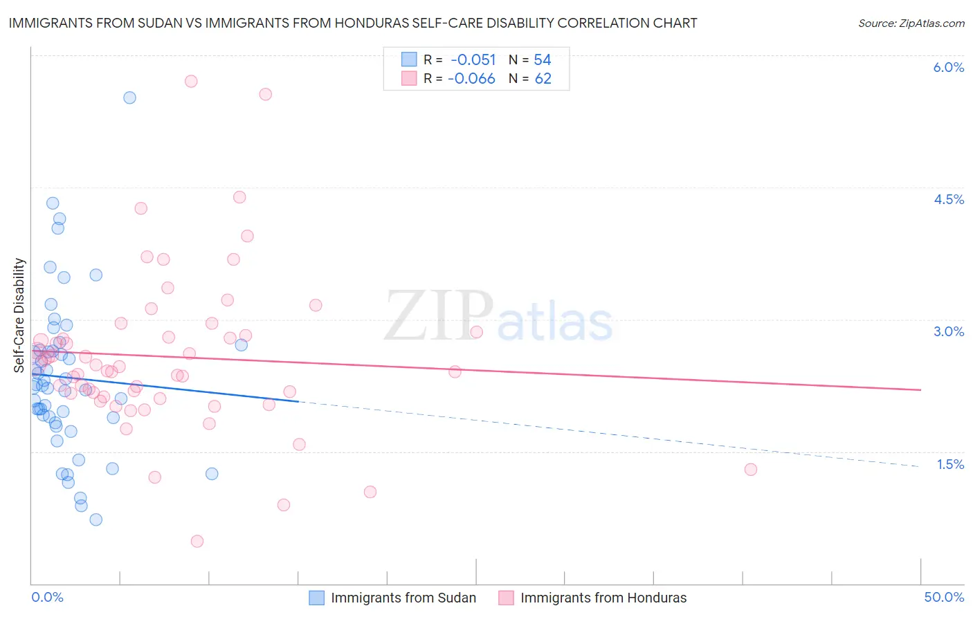 Immigrants from Sudan vs Immigrants from Honduras Self-Care Disability