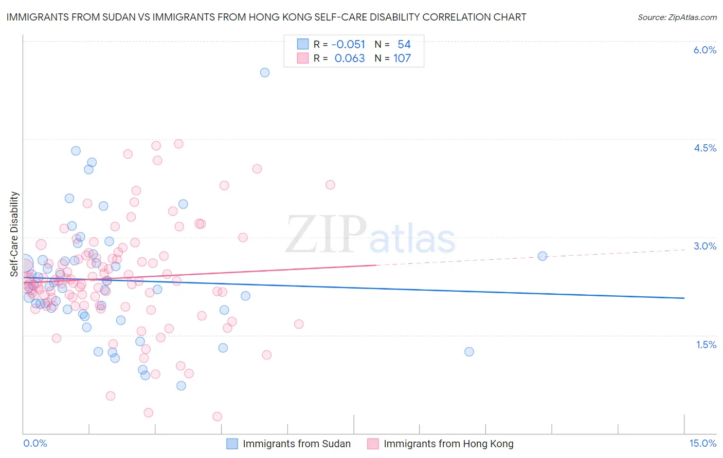 Immigrants from Sudan vs Immigrants from Hong Kong Self-Care Disability
