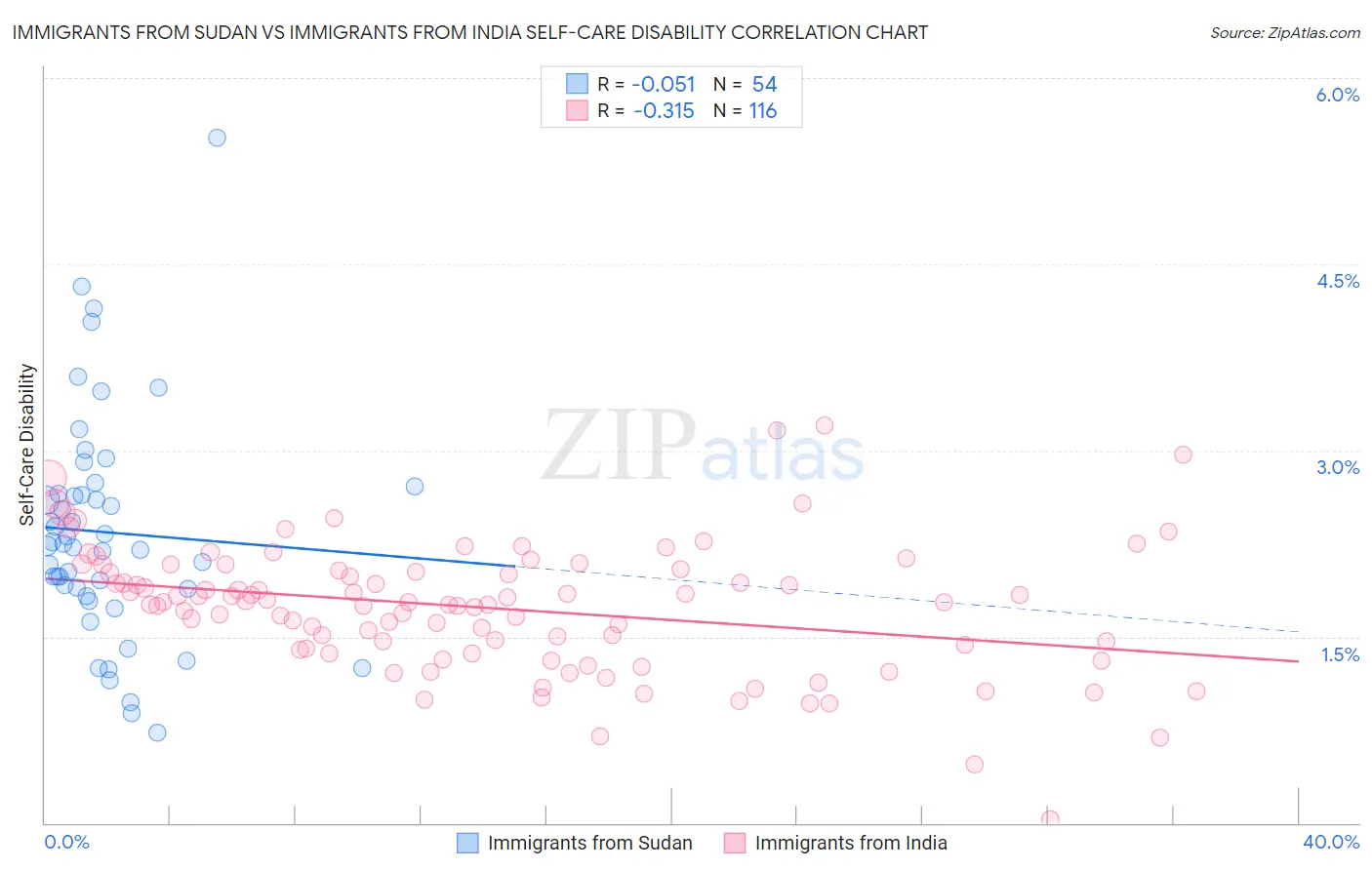 Immigrants from Sudan vs Immigrants from India Self-Care Disability