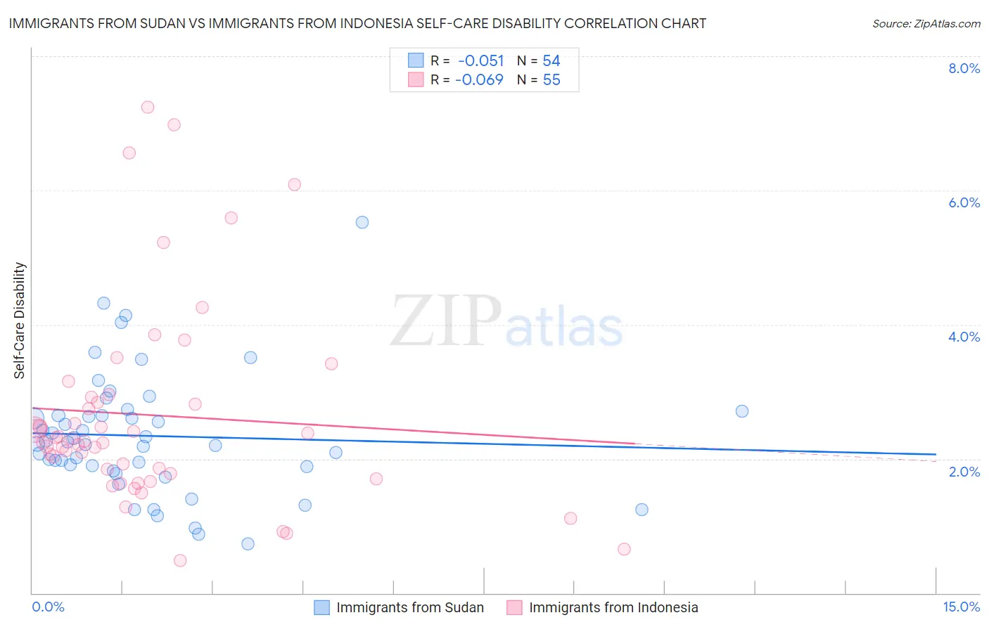 Immigrants from Sudan vs Immigrants from Indonesia Self-Care Disability