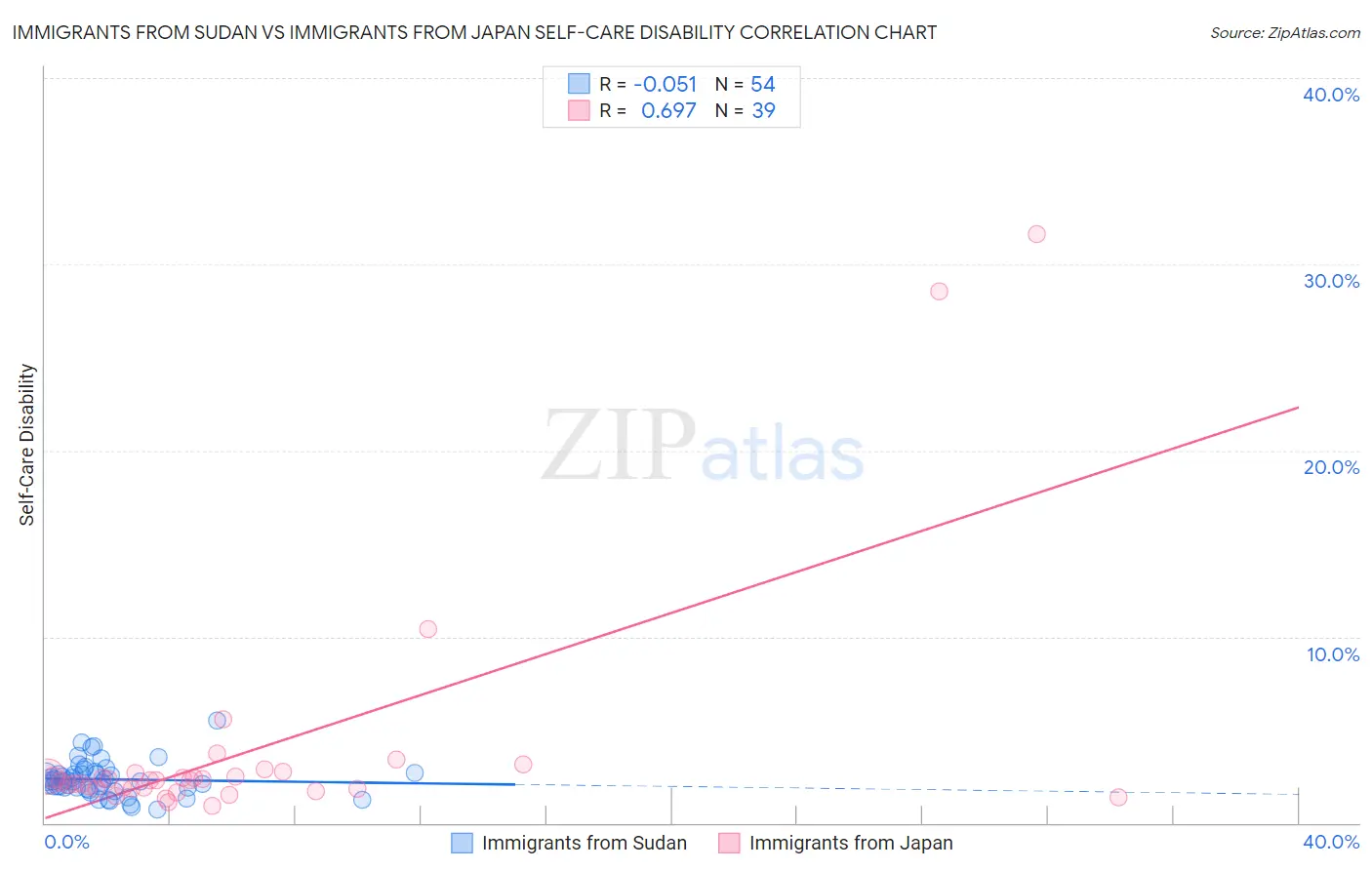 Immigrants from Sudan vs Immigrants from Japan Self-Care Disability