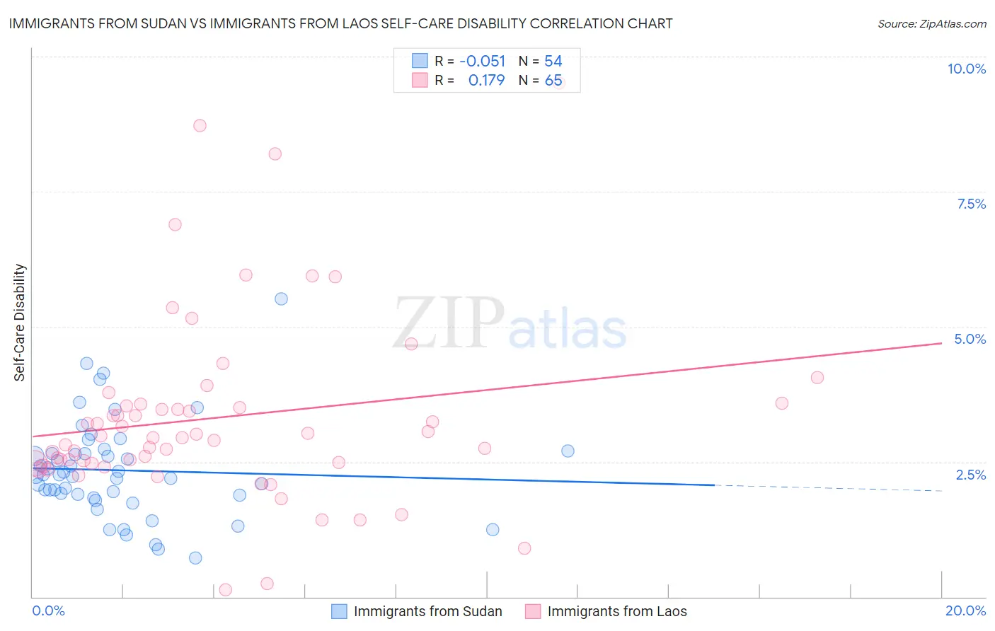 Immigrants from Sudan vs Immigrants from Laos Self-Care Disability