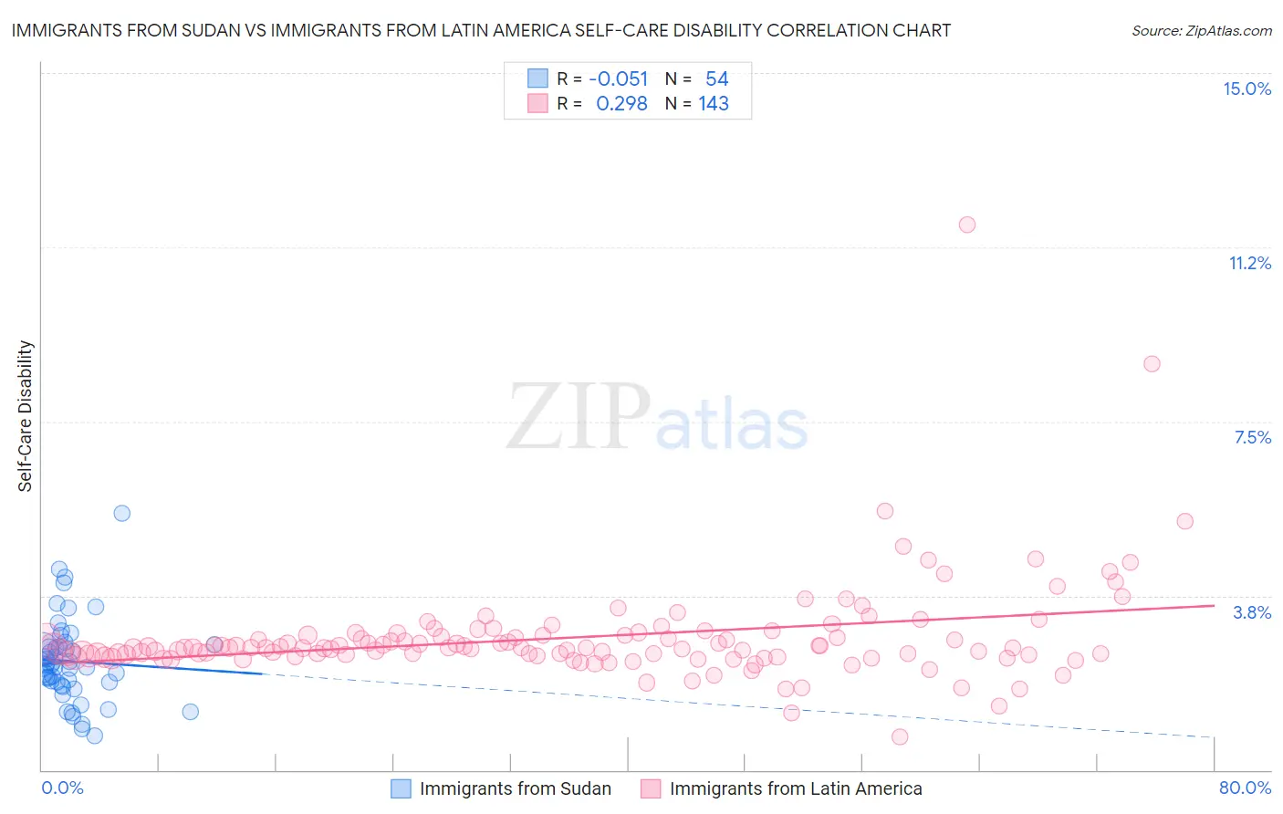 Immigrants from Sudan vs Immigrants from Latin America Self-Care Disability