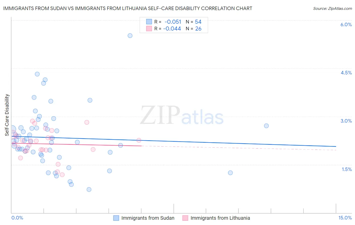 Immigrants from Sudan vs Immigrants from Lithuania Self-Care Disability