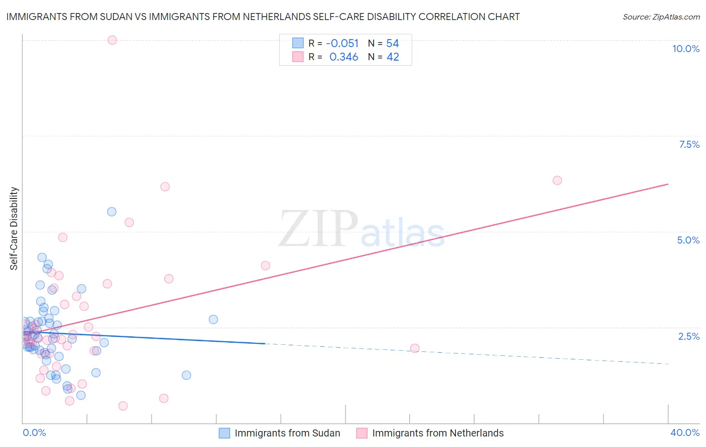 Immigrants from Sudan vs Immigrants from Netherlands Self-Care Disability