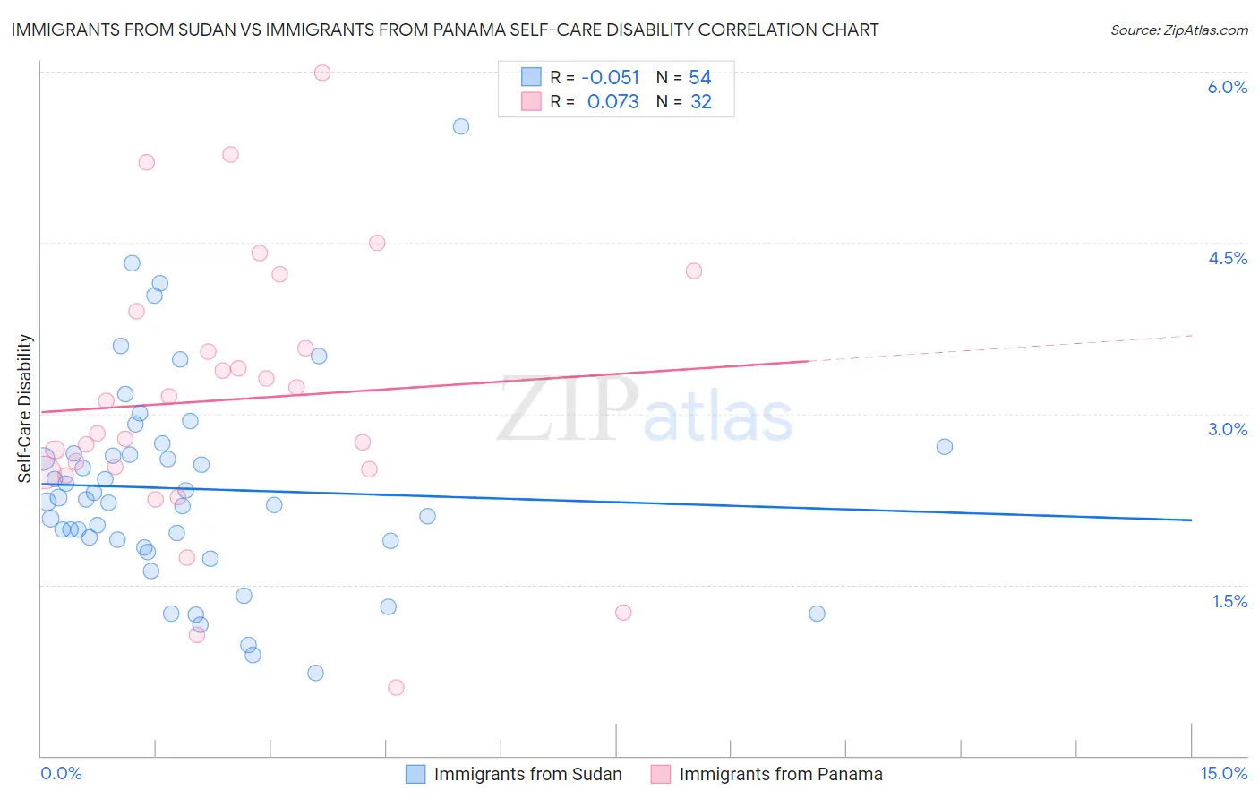 Immigrants from Sudan vs Immigrants from Panama Self-Care Disability