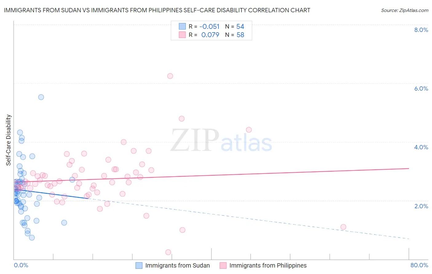 Immigrants from Sudan vs Immigrants from Philippines Self-Care Disability
