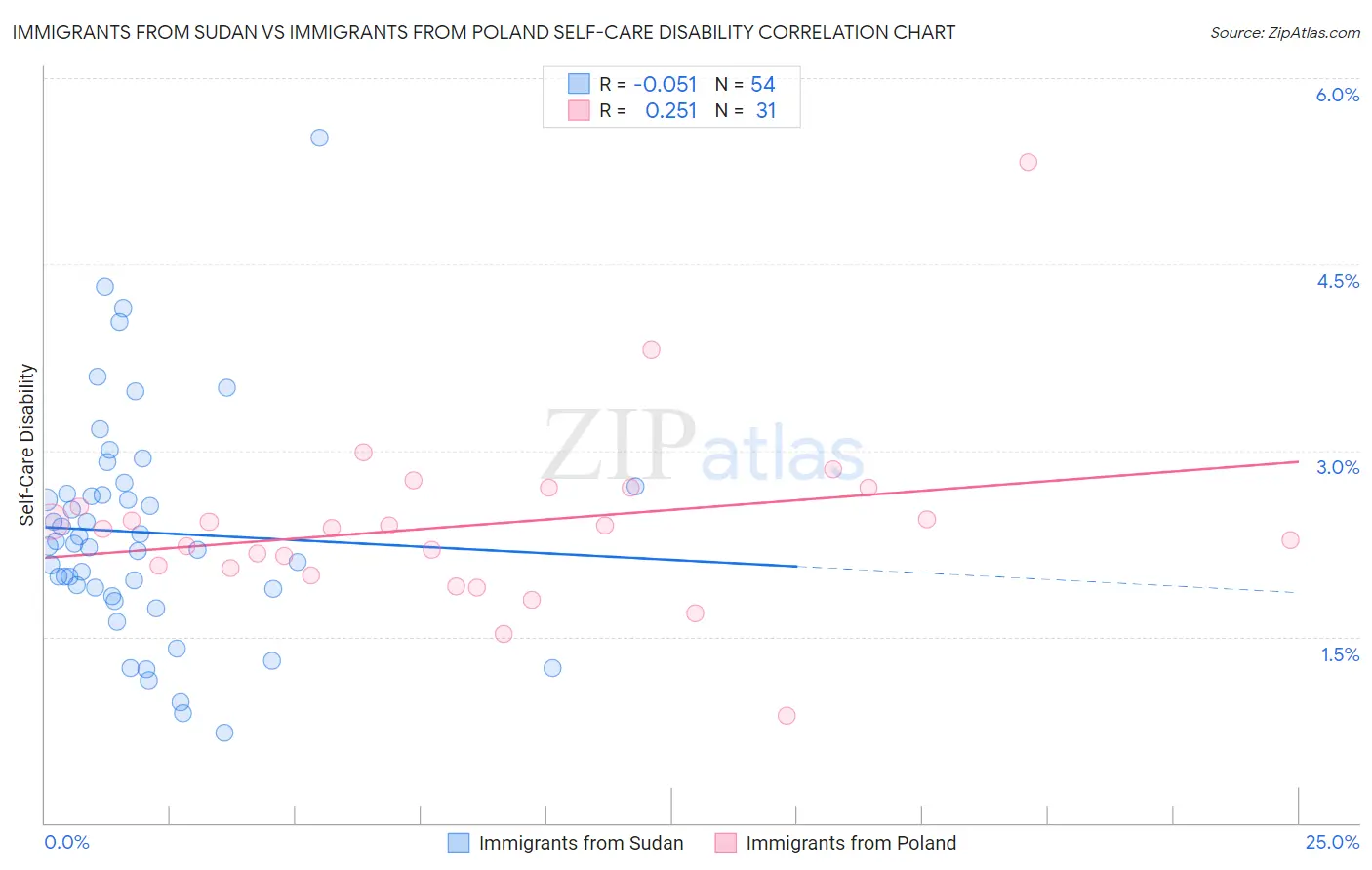 Immigrants from Sudan vs Immigrants from Poland Self-Care Disability