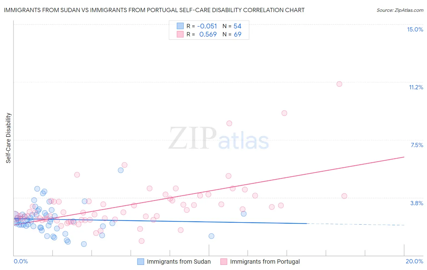 Immigrants from Sudan vs Immigrants from Portugal Self-Care Disability