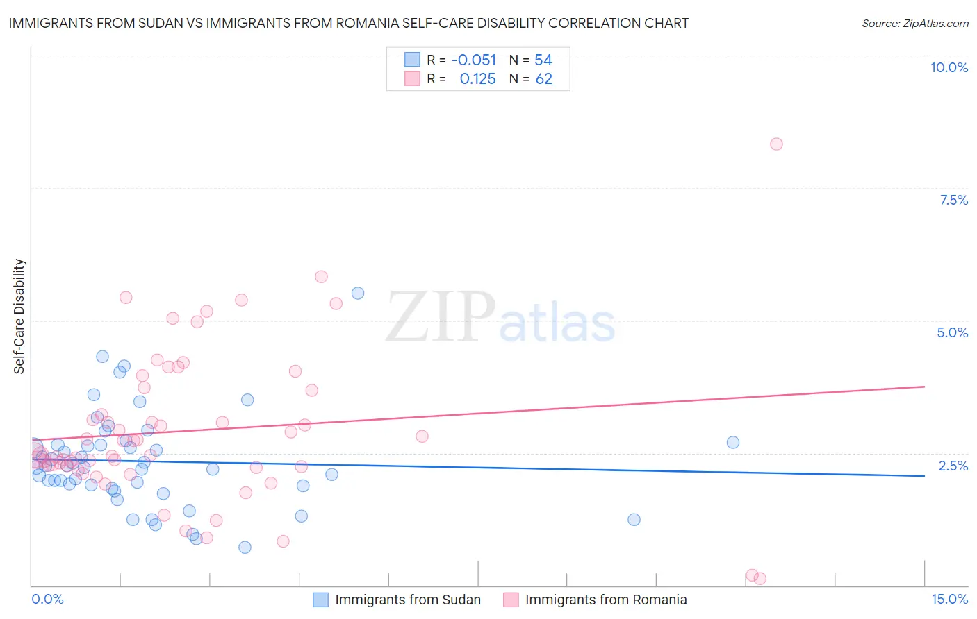 Immigrants from Sudan vs Immigrants from Romania Self-Care Disability