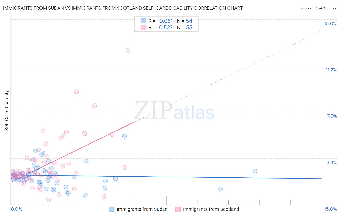 Immigrants from Sudan vs Immigrants from Scotland Self-Care Disability