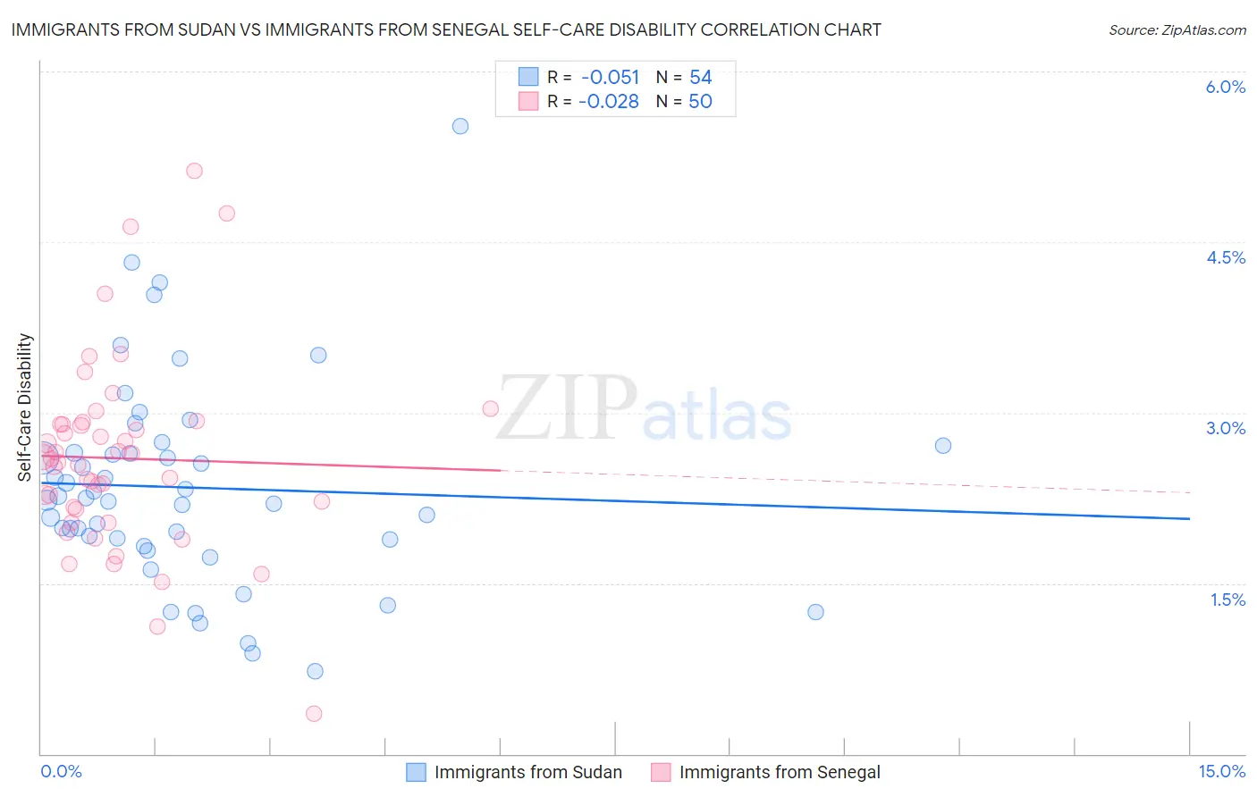 Immigrants from Sudan vs Immigrants from Senegal Self-Care Disability