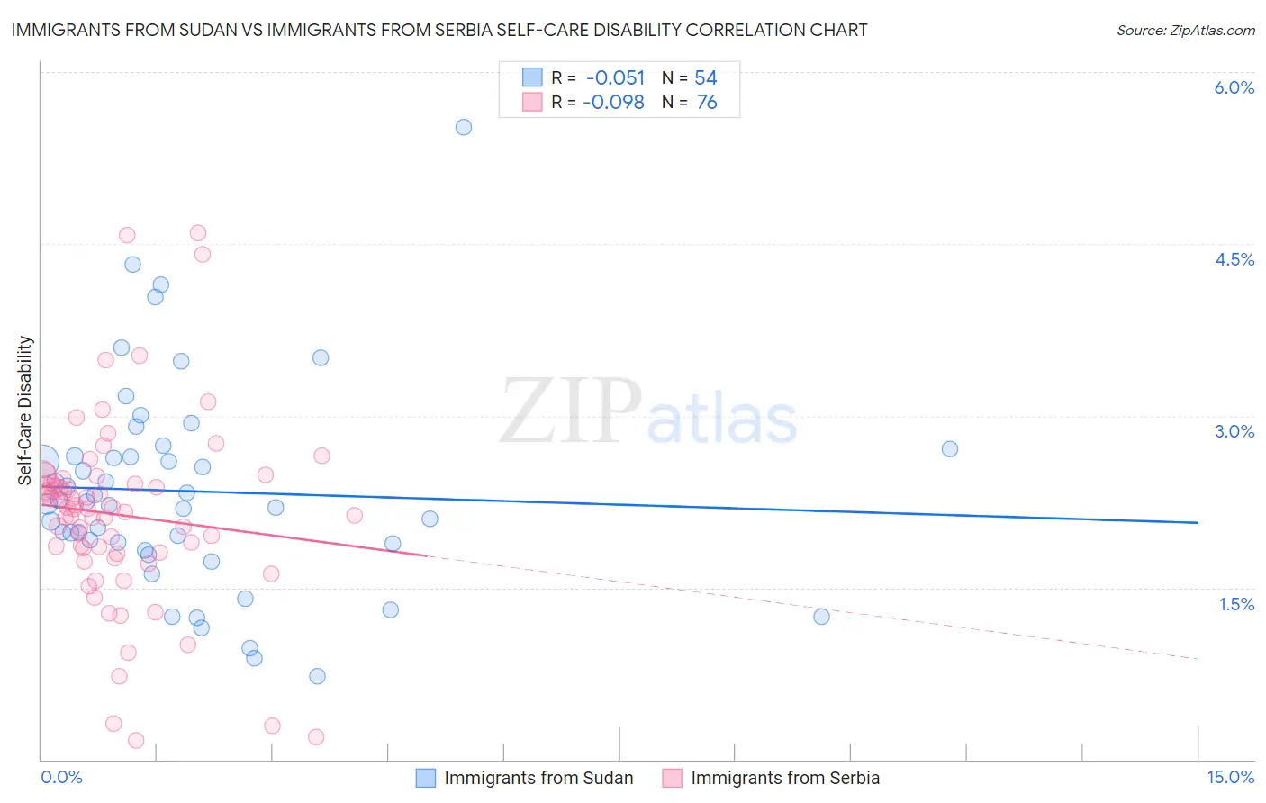 Immigrants from Sudan vs Immigrants from Serbia Self-Care Disability