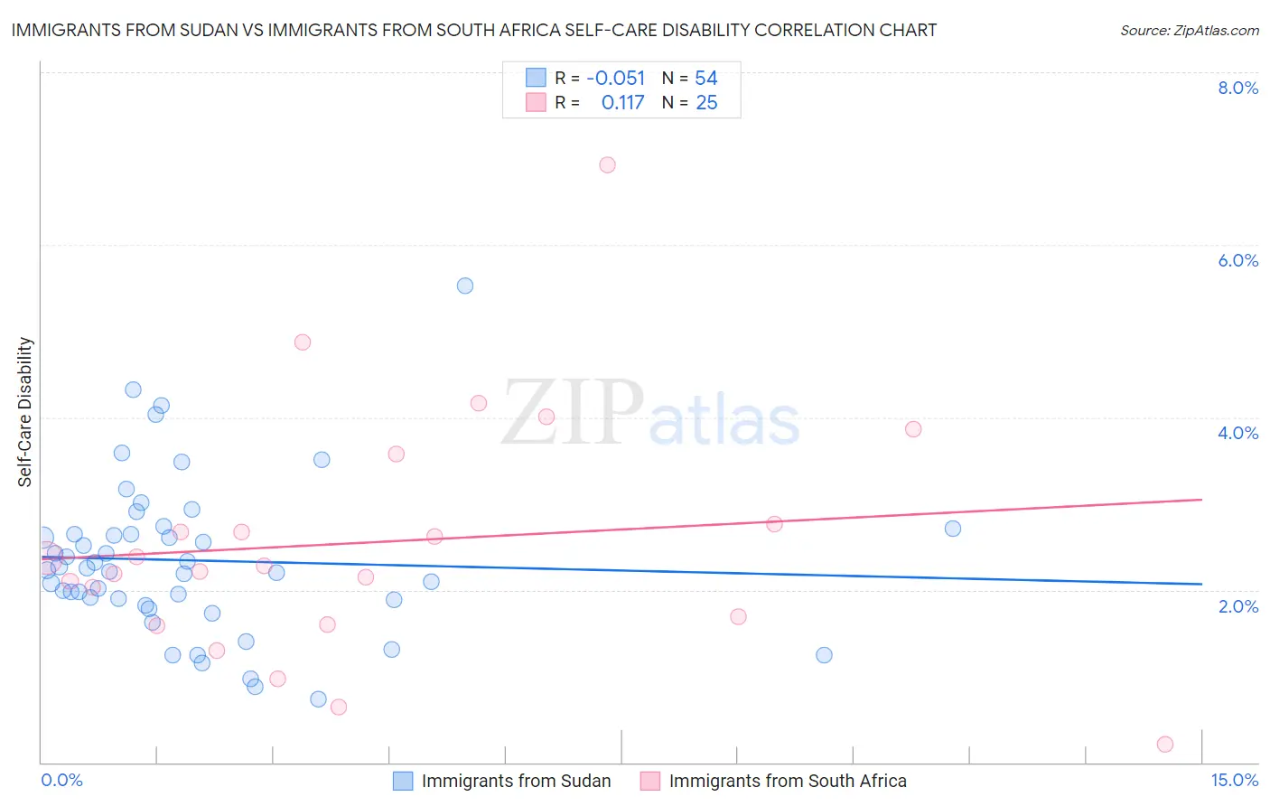 Immigrants from Sudan vs Immigrants from South Africa Self-Care Disability