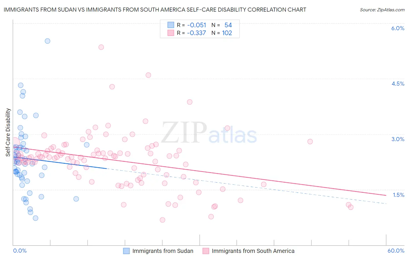 Immigrants from Sudan vs Immigrants from South America Self-Care Disability