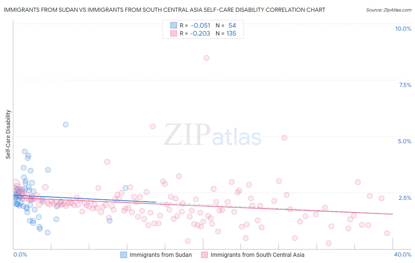 Immigrants from Sudan vs Immigrants from South Central Asia Self-Care Disability