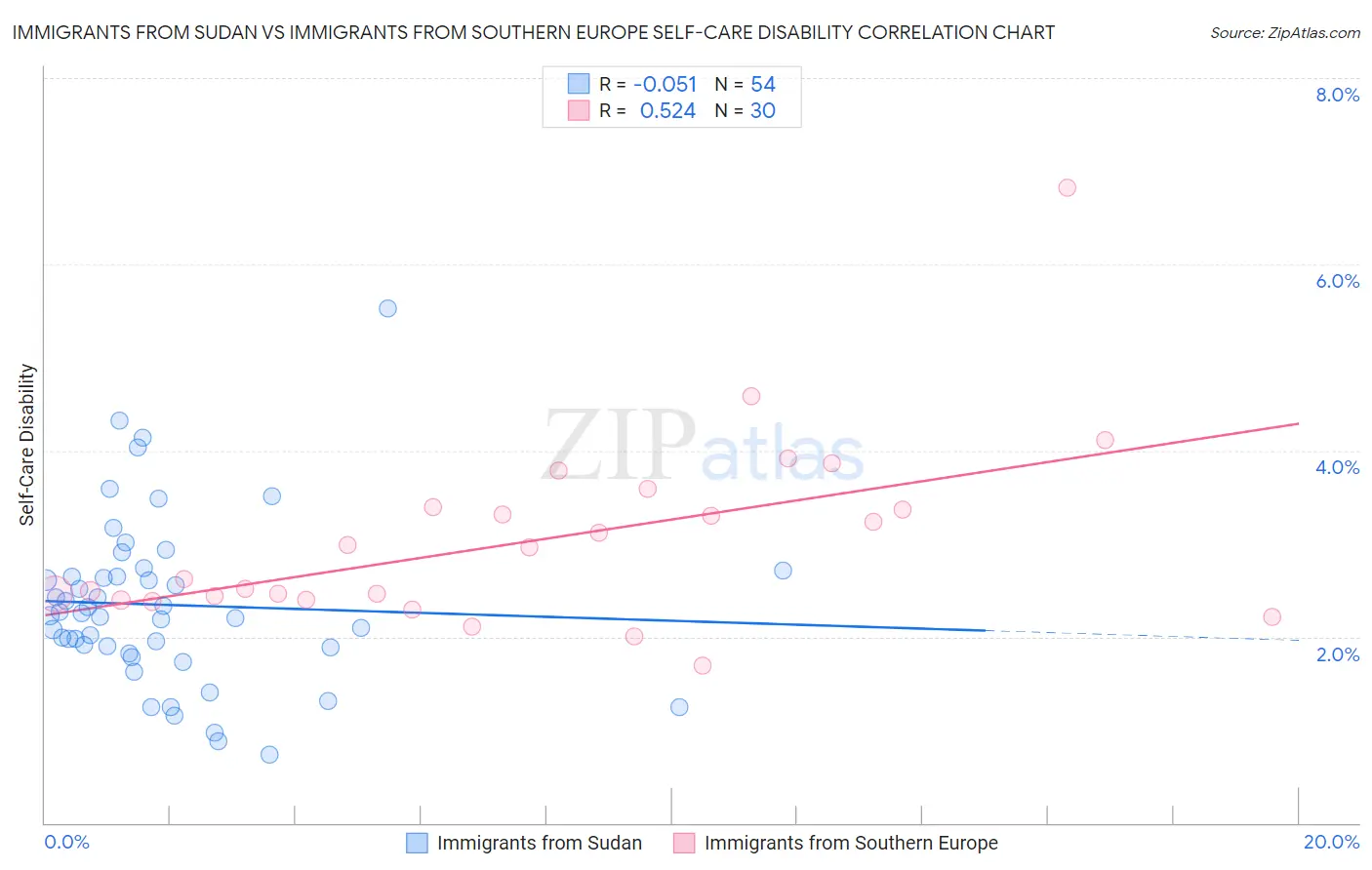 Immigrants from Sudan vs Immigrants from Southern Europe Self-Care Disability