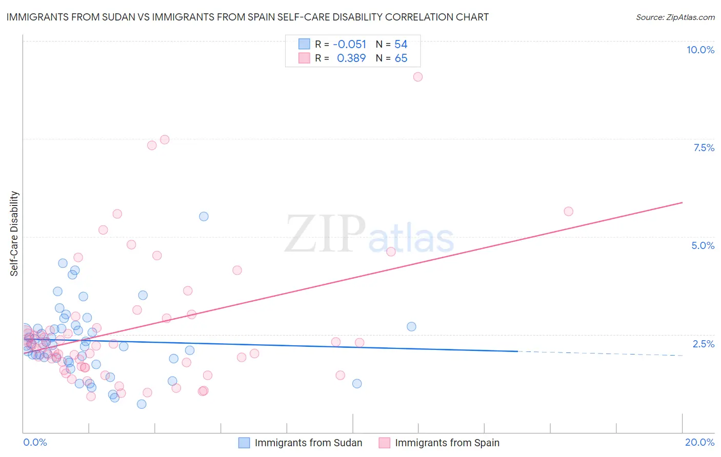 Immigrants from Sudan vs Immigrants from Spain Self-Care Disability