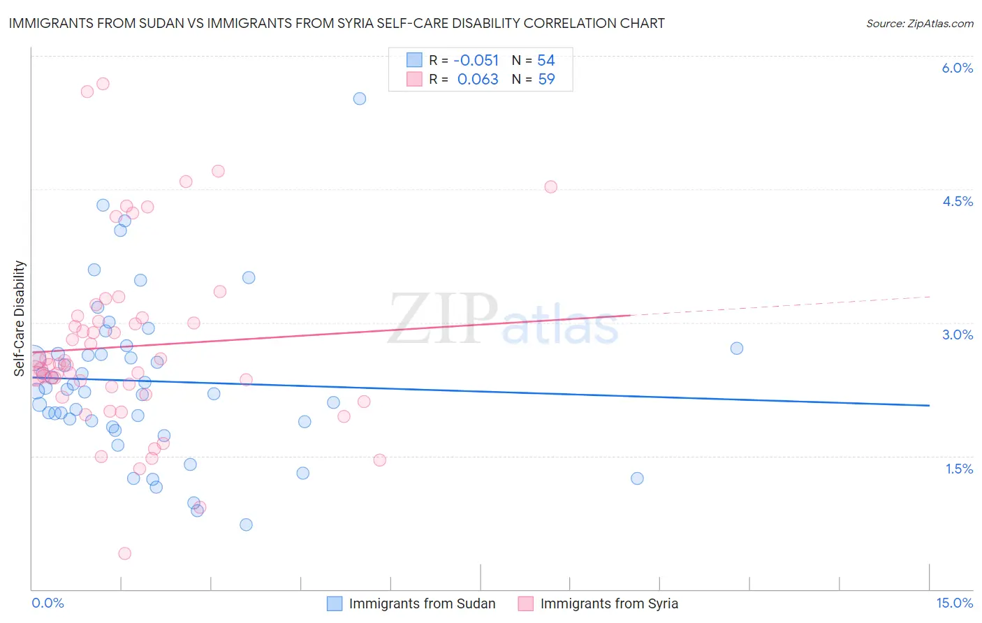 Immigrants from Sudan vs Immigrants from Syria Self-Care Disability