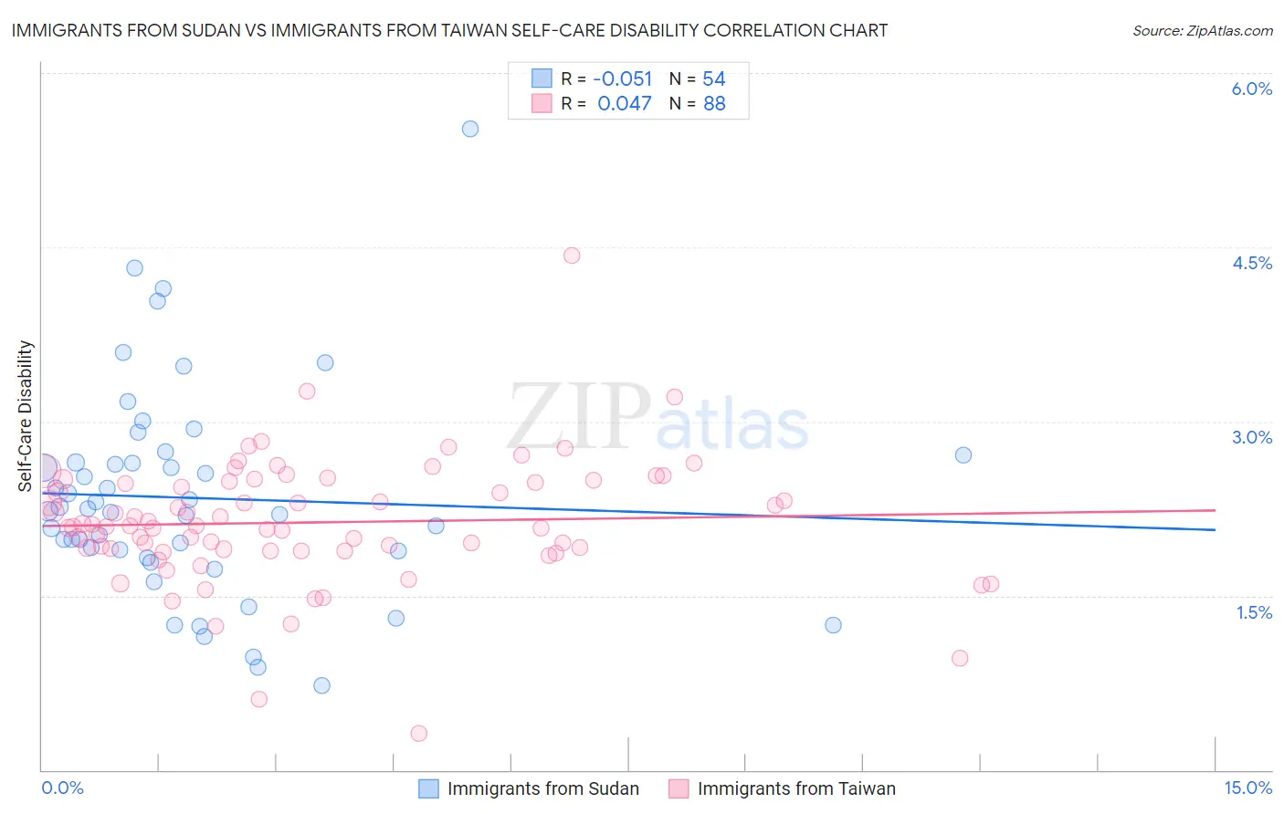 Immigrants from Sudan vs Immigrants from Taiwan Self-Care Disability