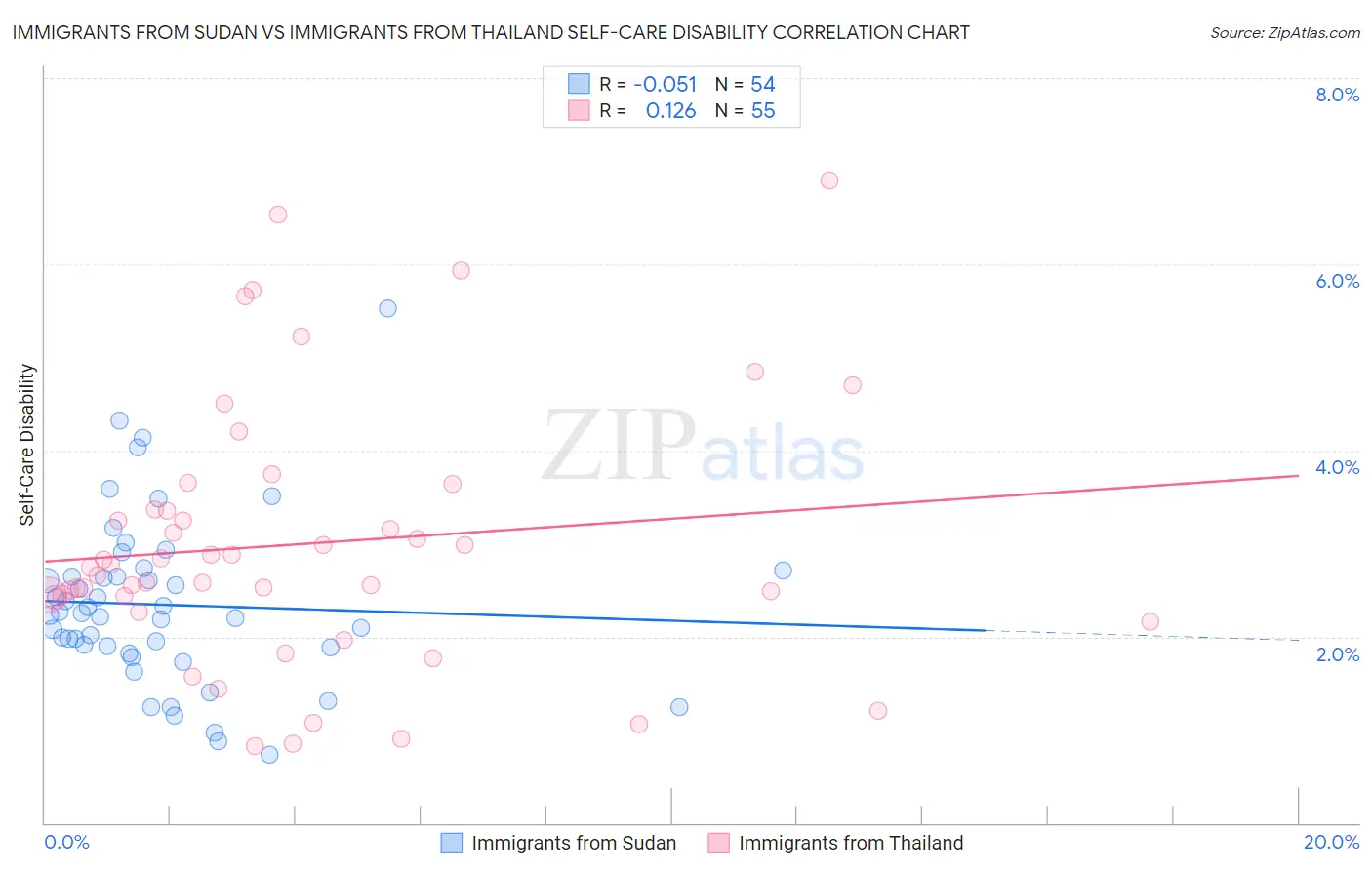 Immigrants from Sudan vs Immigrants from Thailand Self-Care Disability