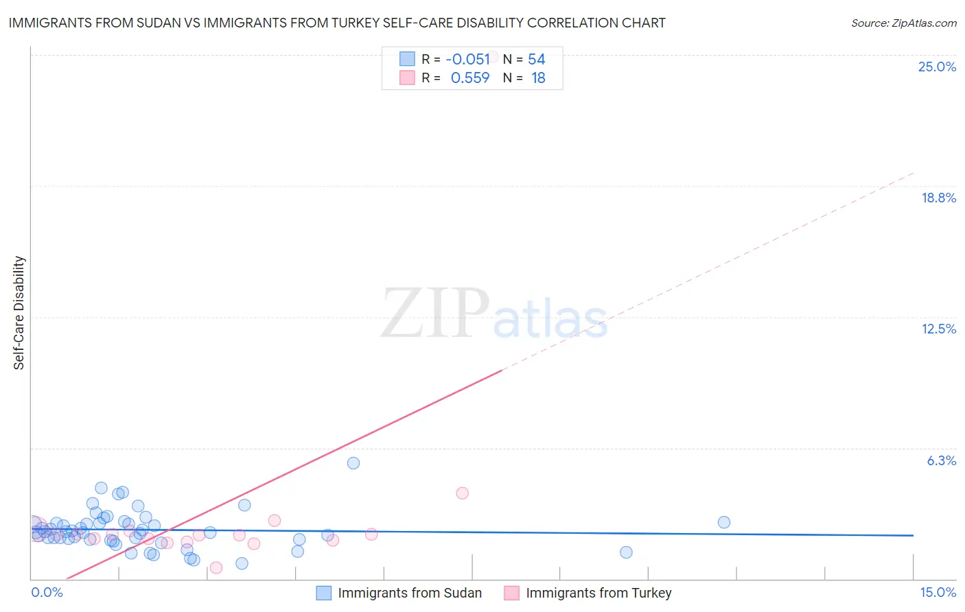 Immigrants from Sudan vs Immigrants from Turkey Self-Care Disability