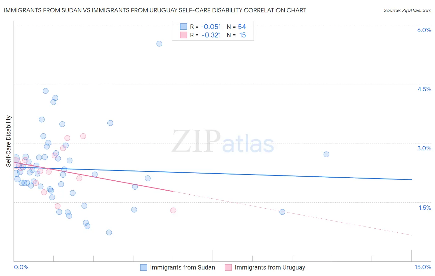 Immigrants from Sudan vs Immigrants from Uruguay Self-Care Disability