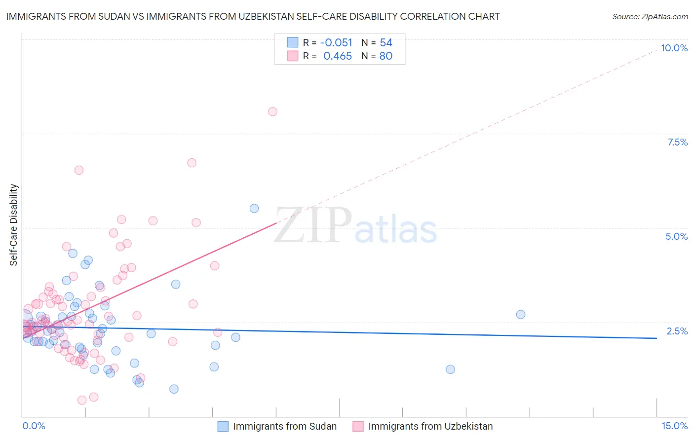 Immigrants from Sudan vs Immigrants from Uzbekistan Self-Care Disability