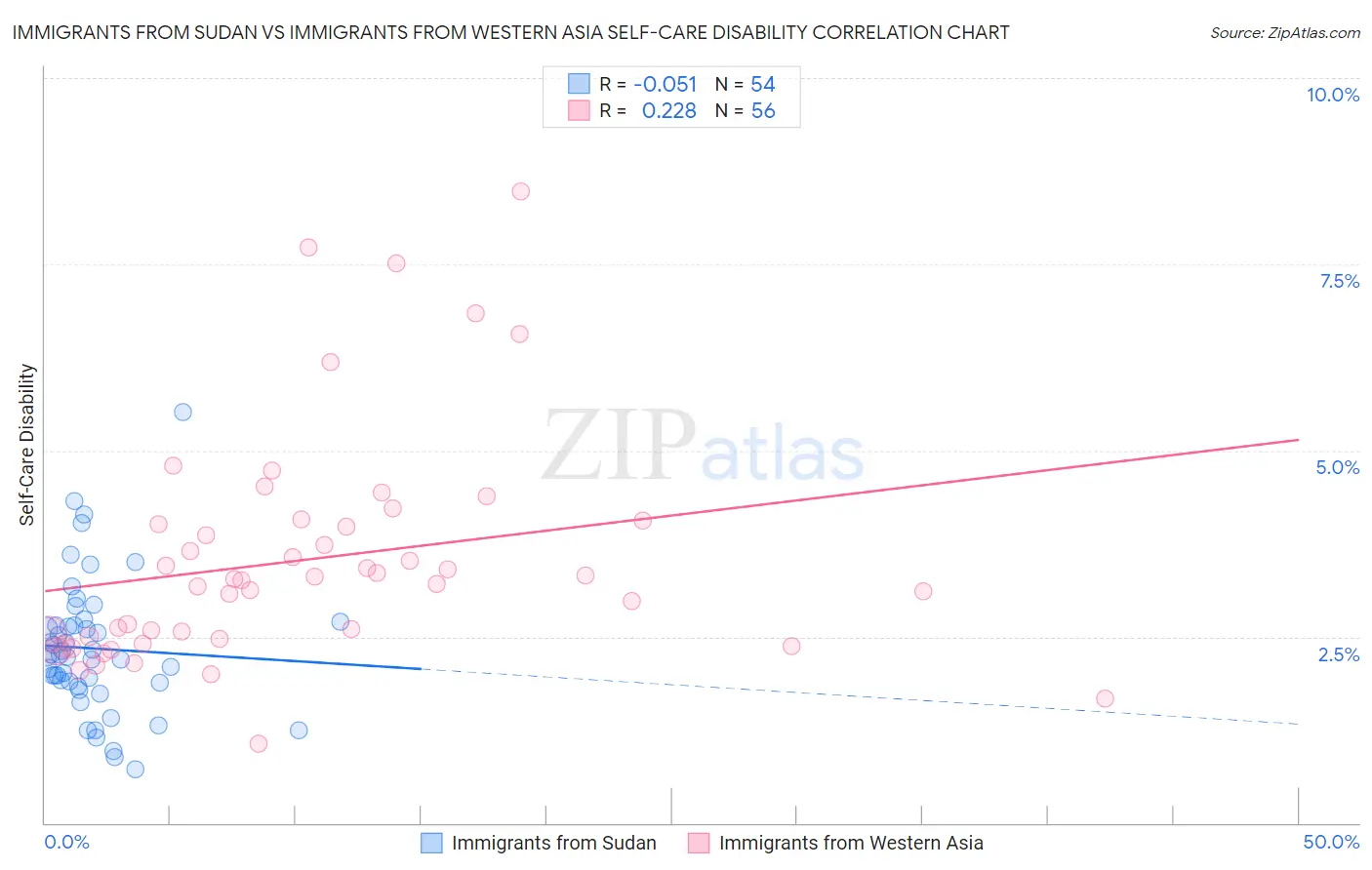 Immigrants from Sudan vs Immigrants from Western Asia Self-Care Disability