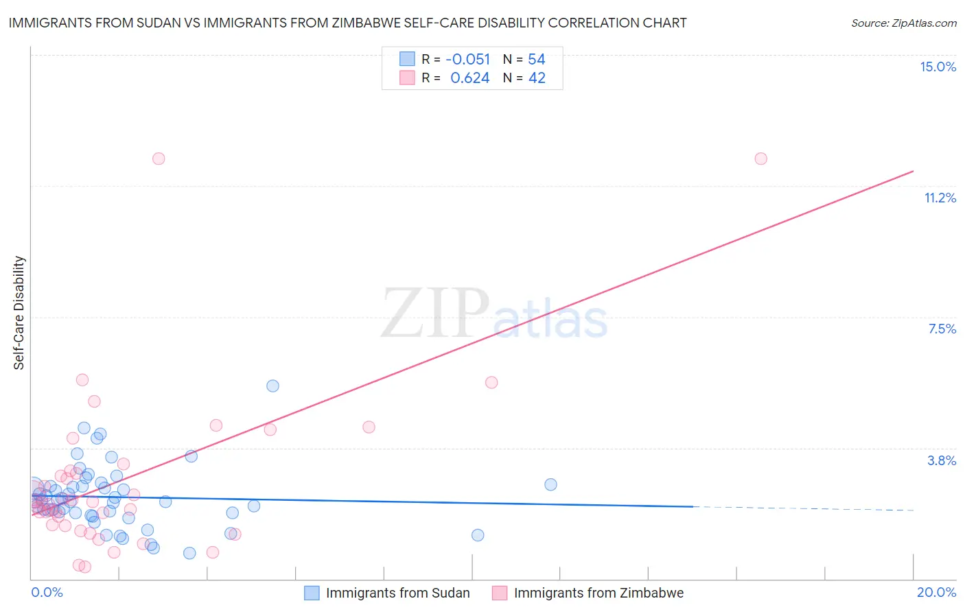 Immigrants from Sudan vs Immigrants from Zimbabwe Self-Care Disability