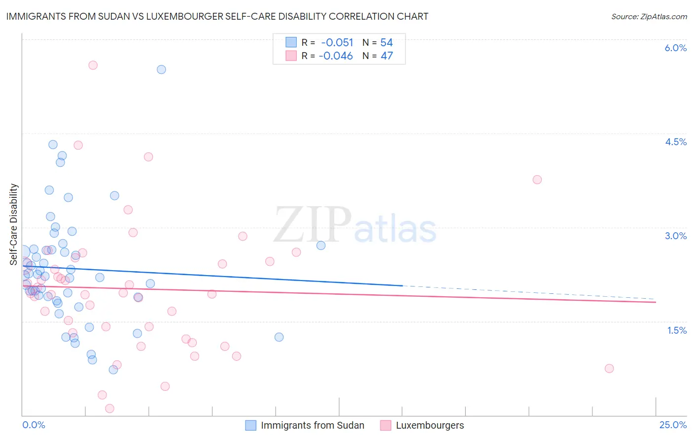 Immigrants from Sudan vs Luxembourger Self-Care Disability