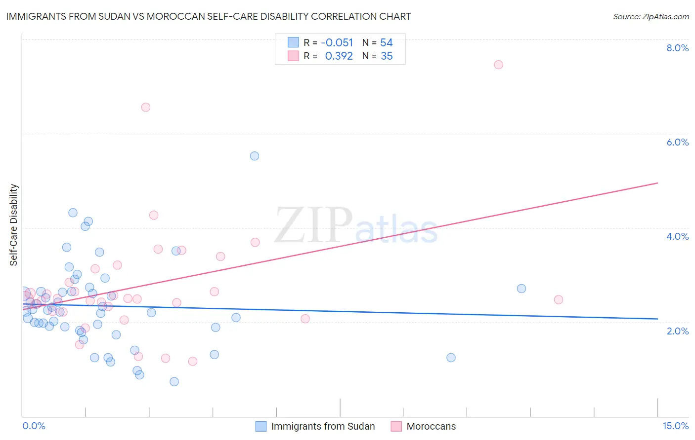 Immigrants from Sudan vs Moroccan Self-Care Disability