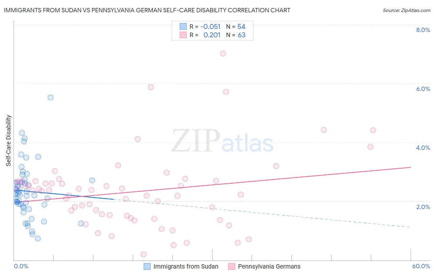 Immigrants from Sudan vs Pennsylvania German Self-Care Disability