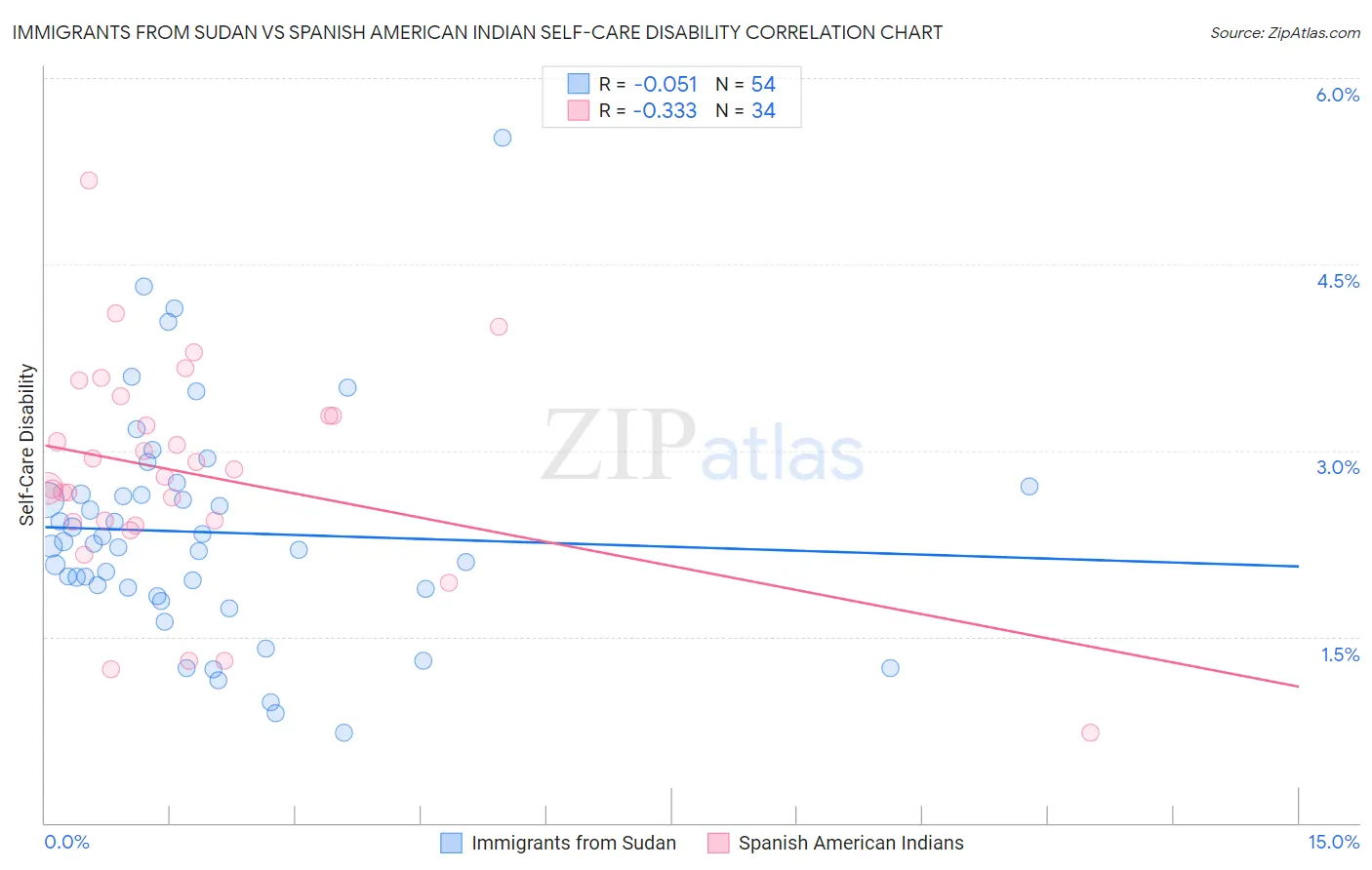 Immigrants from Sudan vs Spanish American Indian Self-Care Disability
