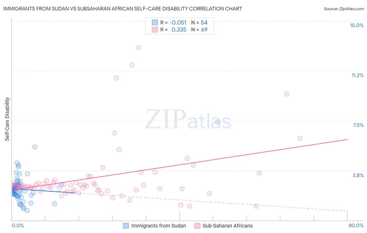 Immigrants from Sudan vs Subsaharan African Self-Care Disability