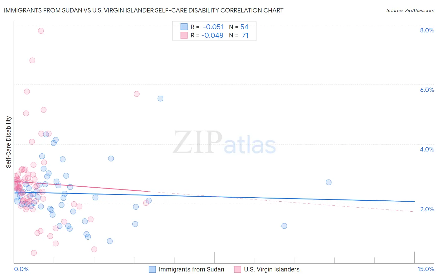 Immigrants from Sudan vs U.S. Virgin Islander Self-Care Disability