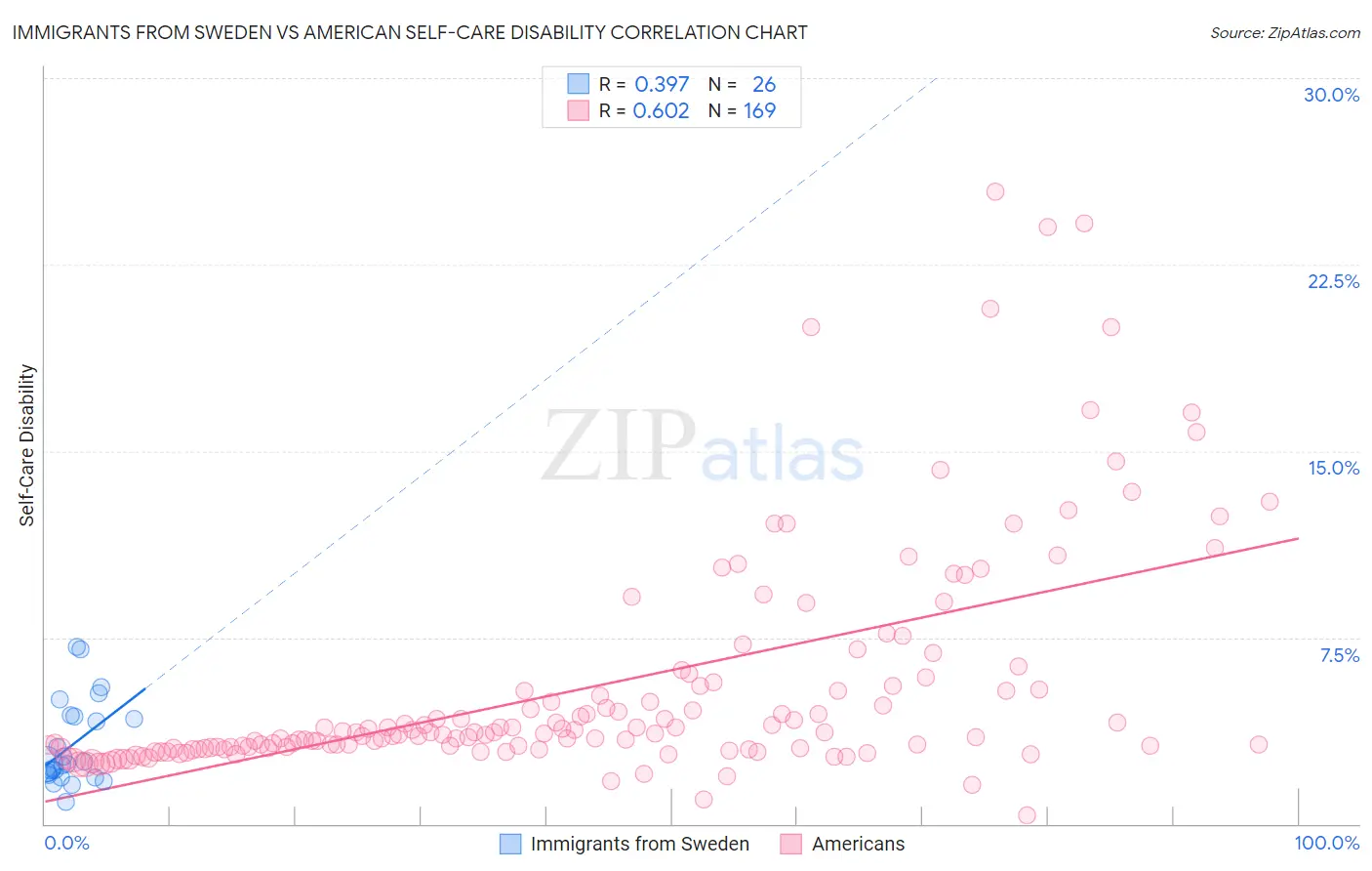 Immigrants from Sweden vs American Self-Care Disability